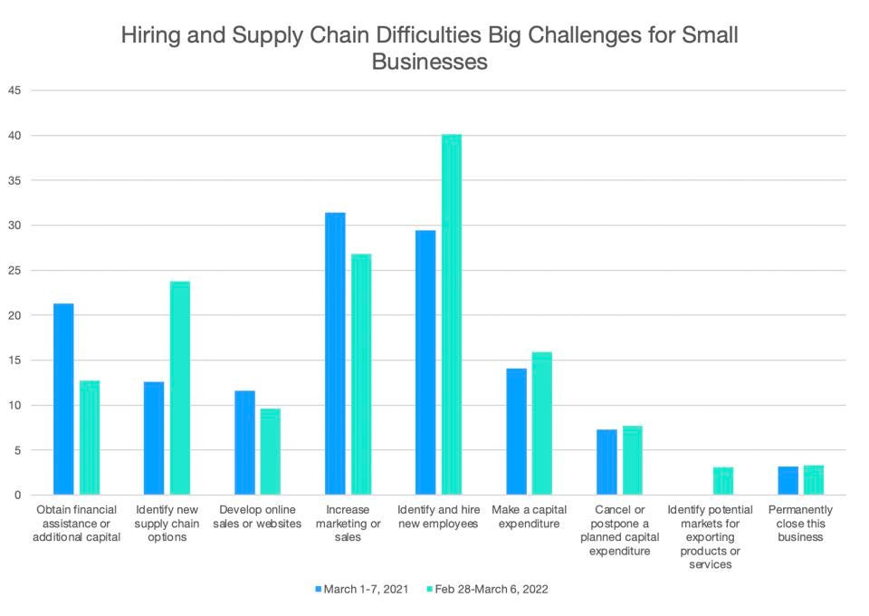big challenges for small businesses