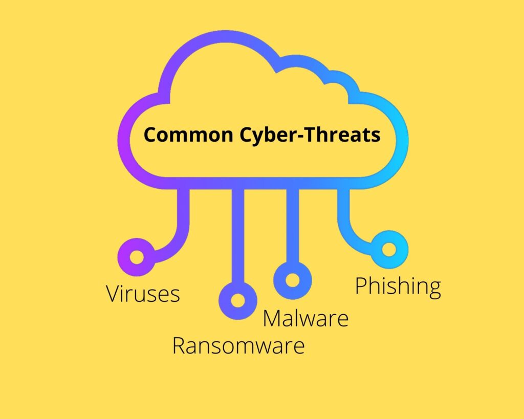 common-cyber-threats